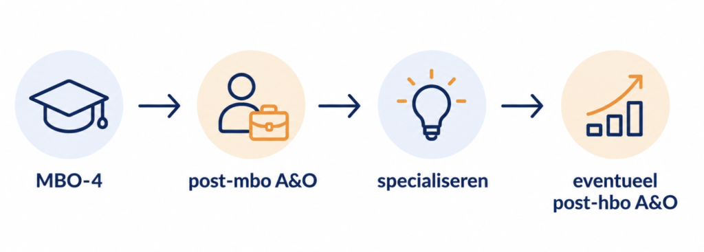 A&O adviseur