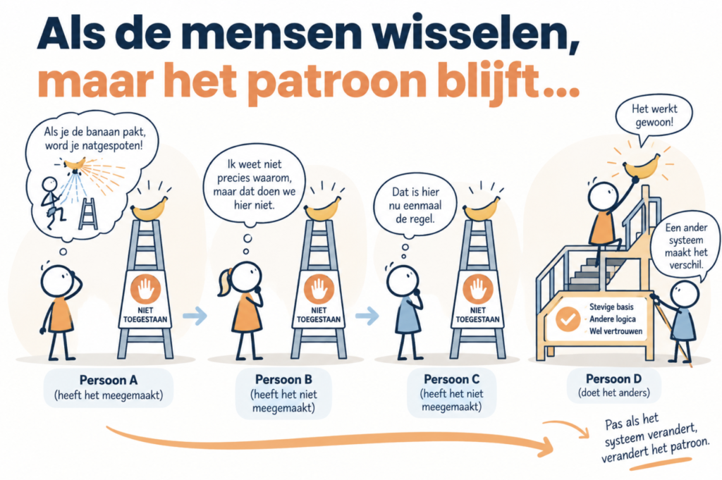 Illustratie van hoe hetzelfde organisatiepatroon blijft bestaan terwijl medewerkers wisselen